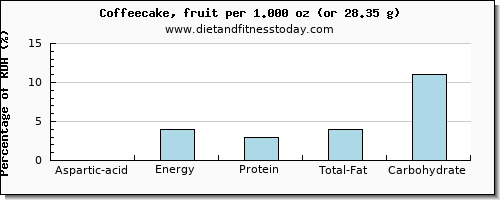 aspartic acid and nutritional content in coffeecake